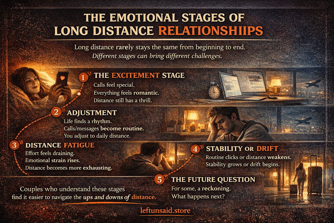 16:9 infographic illustrating the emotional stages of long distance relationships, including excitement, adjustment, distance fatigue, stability or drift, and the future question, with scenes of partners apart communicating through phones and laptops.
