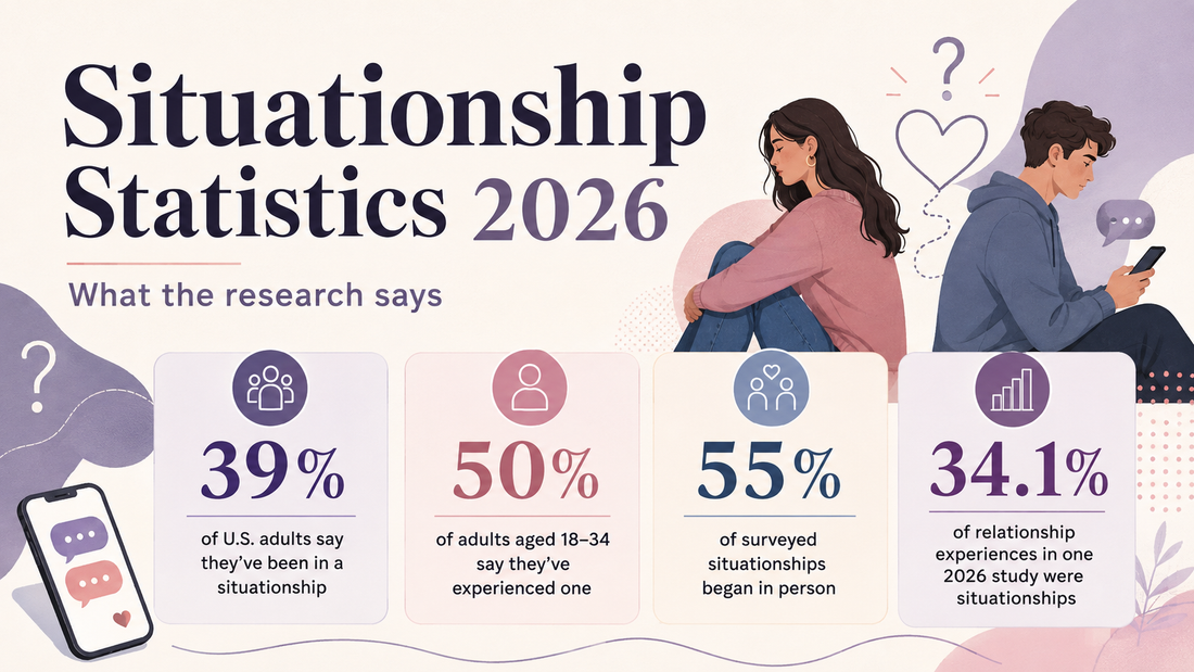 Situationship statistics infographic showing key 2026 research findings on prevalence, age, how situationships begin, and relationship experiences