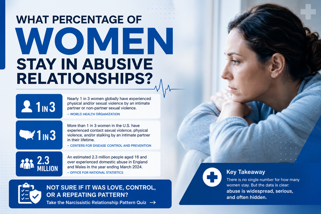 Professional blue medical-style infographic showing statistics about women staying in abusive relationships, including WHO and CDC data alongside a reflective woman and a narcissistic relationship pattern quiz call-to-action.