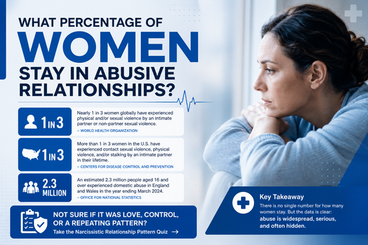 Professional blue medical-style infographic showing statistics about women staying in abusive relationships, including WHO and CDC data alongside a reflective woman and a narcissistic relationship pattern quiz call-to-action.